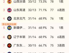 IM体育数据分析平台-包含北京绝杀辽宁，将与山东争夺总决赛冠军的词条