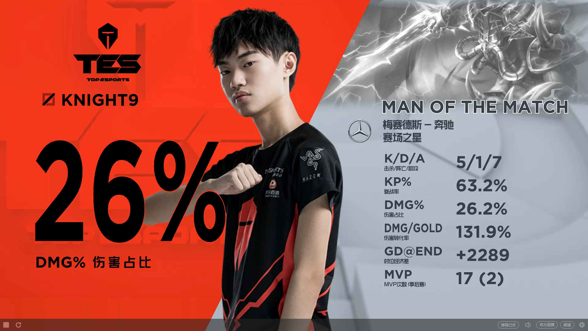 IM体育社区互动入口-FPX翻盘TES,Knight2送出助攻的简单介绍